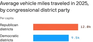 A bar chart that compares average vehicle miles traveled in 2025 by congressional district party. Republican districts average 11,968.7 miles, while Democratic districts average 9,485.2 miles. Republican districts are higher by 2,483.5 miles, or about 26.2%.
