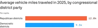 A bar chart that compares average vehicle miles traveled in 2025 by congressional district party. Republican districts average 11,968.7 miles, while Democratic districts average 9,485.2 miles. Republican districts are higher by 2,483.5 miles, or about 26.2%.