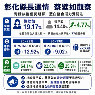 民眾黨前立委蔡壁如自備文宣，表示民調支持度領先魏平政。蔡壁如提供。