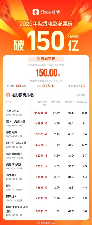 2026年度总票房破150亿：仅有4部电影突破10亿