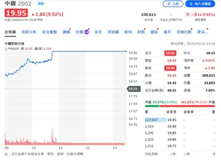 鋼鐵股全面點火！中鋼、中鴻雙雙漲停 AI智慧鋼廠成市場新焦點
