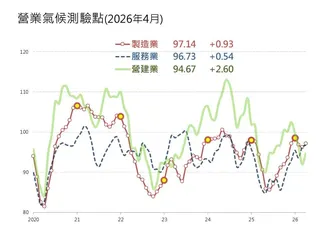 台灣經濟研究院公布4月製造業、服務業與營建業的營業氣候測驗點，三大指數全面上揚。台經院提供