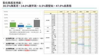 【匯流民調4-1】2026彰化縣長選舉選舉最新民調 民進黨陳素月領先魏平政 蔡壁如 近五成支持藍白初選共推參選人 77