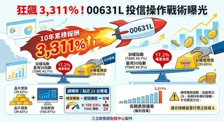 針對台積電在臺灣50與加權指數間的權重落差，槓桿型ETF（00631L）採取「增持現貨」策略以精準追蹤指數。該ETF近十年報酬狂飆3,311%，超越大盤9倍，規模突破1,500億元。元大投信提醒，此屬單日槓桿策略產品，長期複利效應易使報酬偏離，僅適合波段操作且須嚴設停損。（AI製圖）