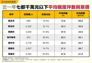 近一年六都與新竹千萬元以下平均購屋坪數與單價。（圖／永慶房屋提供）
