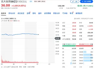 0050漲破百元嫌太貴？專家自爆靠「這2檔ETF」賺到一間豪宅：股災一定借錢買