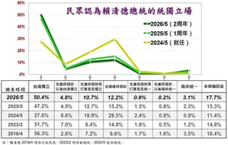 50.4％民眾認為，總統賴清德是主張「台灣獨立」。（圖／翻攝自美麗島電子報官網）
