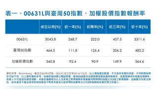 0050漲破百元嫌太貴？專家自爆靠「這2檔ETF」賺到一間豪宅：股災一定借錢買