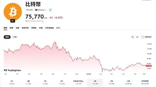 幣圈熊市未停⋯恐還更慘！經濟學家舉「3指標」警告：比特幣將恐怖崩盤