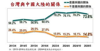 73.6％民眾認為台灣跟中國是「國與國的關係」。（圖／翻攝自美麗島電子報官網）