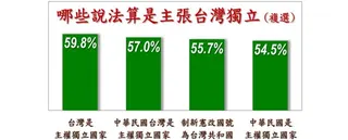 57%民眾認為「中華民國台灣是主權獨立的國家」算是台獨，也有54.5%認為「中華民國是主權獨立的國家」算是台獨。（圖／翻攝自美麗島電子報官網）
