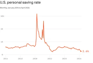 A line chart that tracks the U.S. personal saving rate â how much is left over after consumers spend â monthly from January 2016 to April 2026. The rate peaked at 31.8% in April 2020 and fell to a low of 2.2% in June 2022. After pandemic-era spikes, it generally declined, reaching 2.6% in April 2026.