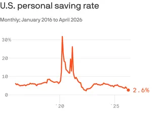 A line chart that tracks the U.S. personal saving rate â how much is left over after consumers spend â monthly from January 2016 to April 2026. The rate peaked at 31.8% in April 2020 and fell to a low of 2.2% in June 2022. After pandemic-era spikes, it generally declined, reaching 2.6% in April 2026.