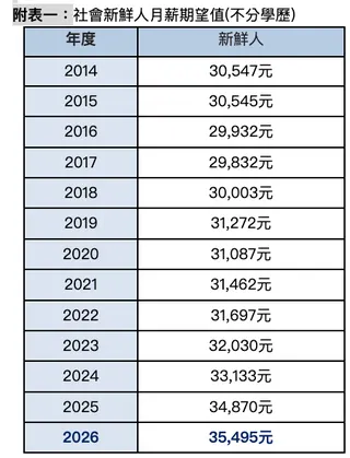 今年社會新鮮人對第一份工作的平均月薪期待值來到35,495元。（圖／yes123求職網提供）