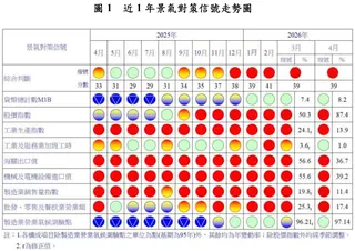 圖：截自國發會景氣對策信號報告