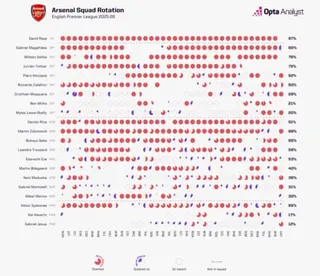 Arsenal squad rotation