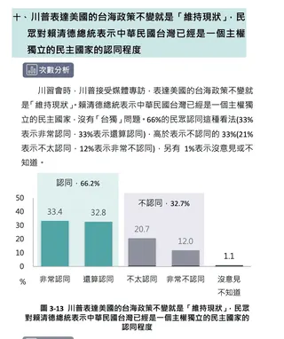 川普表達美國的台海政策不變就是「維持現狀」，民眾對賴清德總統表示中華民國台灣已經是一個主權獨立的民主國家的認同程度。 圖：台灣勵志協會提供