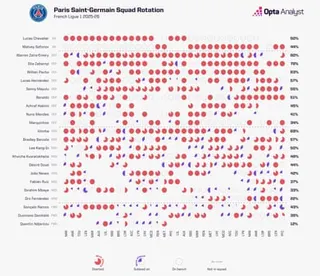 Paris Saint-Germain squad rotation