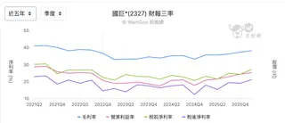 國巨近五年三率
