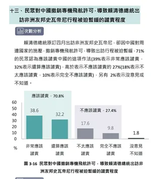 民眾對中國撤銷專機飛航許可，導致賴清德總統出訪非洲友邦史瓦帝尼行程被迫暫緩的譴責程度。 圖：台灣勵志協會提供