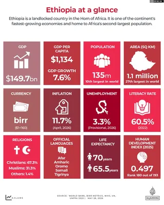 INTERACTIVE - Ethiopia at a glance 2026-1779793928