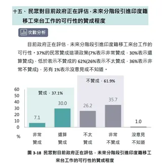 民眾對目前政府正在評估，未來分階段引進印度籍移工來台工作的可行性的贊成程度 圖：台灣勵志協會提供