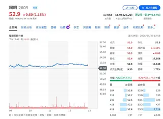 豪賺170億、每股發2元現金！陽明海運股東會通過股利案 兼顧轉型與股東權益