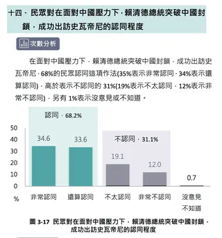 民眾對在面對中國壓力下，賴清德總統突破中國封鎖，成功出訪史瓦帝尼的認同程度 圖：台灣勵志協會提供