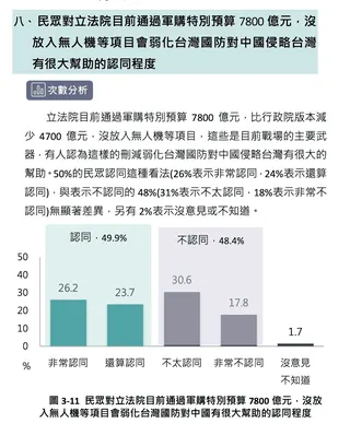 民眾對立法院目前通過軍購特別預算 7800 億元，沒放入無人機等項目會弱化台灣國防對中國侵略台灣有很大幫助的認同程度。 圖：台灣勵志協會提供