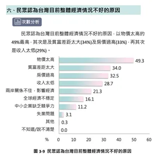 民眾認為台灣目前整體經濟情況不好的原因。 圖：台灣勵志協會提供