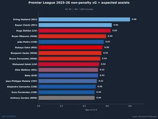 player-bar-leaderboard-npxg-xa-updated.png