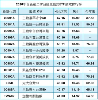 資料來源：CMoney，統計至2026/5/29，單位：%