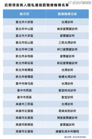 近期侵害病人隱私遭裁罰醫療機構名單。