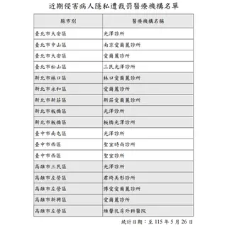 （圖取自衛生福利部醫事查詢系統美容醫學專區）