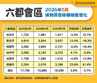 2026年5月六都會區建物買賣移轉棟數變化（單月）。圖／永慶房屋
