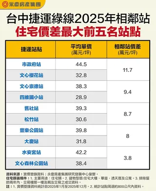 台中捷運綠線2025年相鄰站住宅價差最大前五名站點。圖／永慶房屋