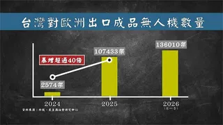異言堂／打造下一個護國神山？「非紅」加持 台無人機產業崛起