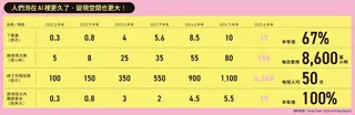 AI陪伴商機蓄勢「爆發」 圖/數位時代製作