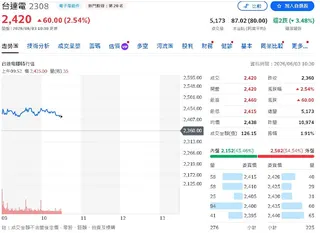 AI伺服器燒到800V！台達電搶攻下一代AI電力戰