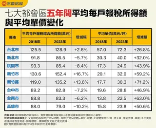 七大都會區五年間平均每戶報稅所得額與平均單價變化。圖／永慶房屋