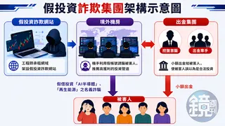 詐團組織架構圖。(刑事局提供)