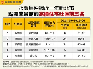永慶房仲網近一年新北市點閱率最高的高價住宅社區前五名。圖／永慶房屋