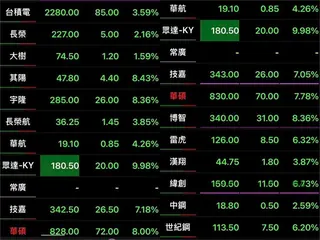 巴逆逆選50檔「慘綠49檔」！迎「跌停5燈獎」崩潰了 網見這1檔傻眼：居然敢買