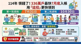 114年度綜所稅退稅總額達635億元，創史上次高。國稅局採分批退稅，其中336萬戶網路報稅族群最快於7月31日優先領取。官方提醒退稅不需操作ATM，務必提高警覺防範詐騙。（AI製圖）