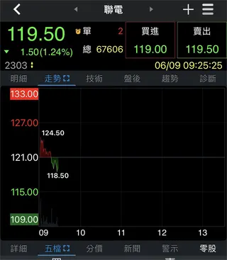 台股大回血「巴逆逆又虧了」！才買「這1檔」秒慘跌 網傻眼：拜託別買台積電