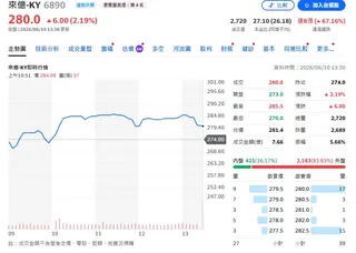 來億-KY今收280元，漲2.19%。（圖／翻攝yahoo股市）
