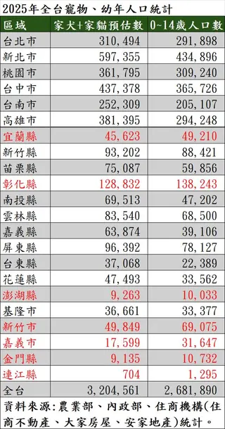 2025年全台寵物、幼年人口統計。表/住商不動產提供
