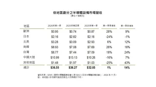 SEMI發佈2026年第一季半導體設備依地區銷售狀況。（SEMI提供）