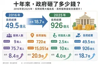 長照服務據點也由2016年的720處增加至2025年的15,051處，成長超過20倍；照顧服務員人數則由2.5萬人增加至10萬人。（示意圖／AI生成圖）