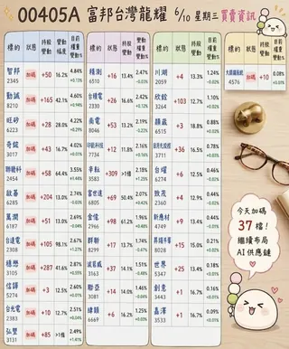 00405A 10日持股變化   圖: 麻糬爸的主動存股筆記粉專 (資料來源) Gemini/製圖